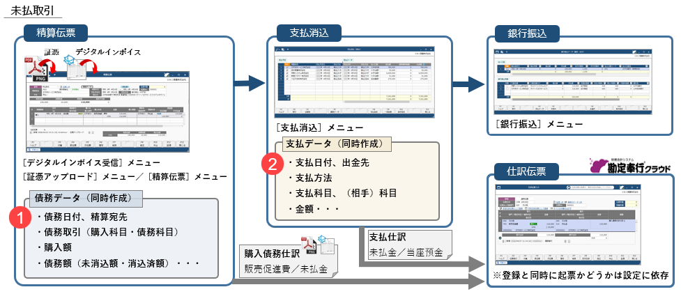 支払方法による流れの違いについて_001_イメージ図未払取引.png