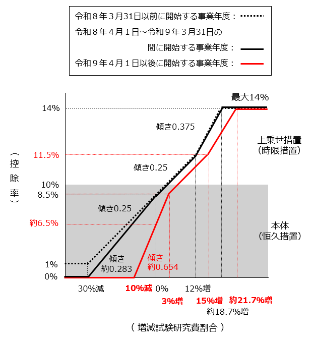20260515_税制改正の概要_研究開発税制_003.png