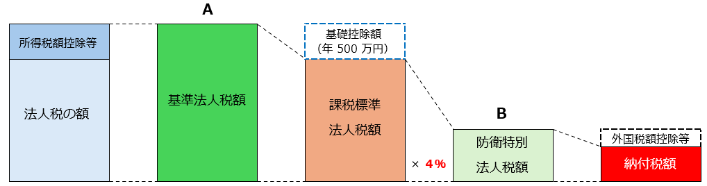 20260512_税制改正の概要_防衛特別法人税_001.png