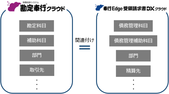 『勘定奉行クラウド』と連携する_001_関連付け図.png