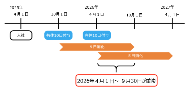 202606226_従業員カードの年5日有休消化状況の取得期間が 1年以上になる_001_ダブルトラック.png