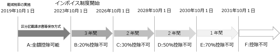 20260602_免税事業者等との取引で、仕入税額控除できない消費税額の本体価格への上乗せと仕訳例_001_イメージ図.png