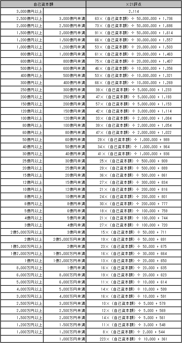 20260529_審査結果通知書 － 評点の計算方法_002_自己資本額評点(X21)の計算方法.png