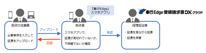 従業員（『奉行Edge』スマホアプリ） - アップロードされた証憑を承認／否認する_001_イメージ図.png