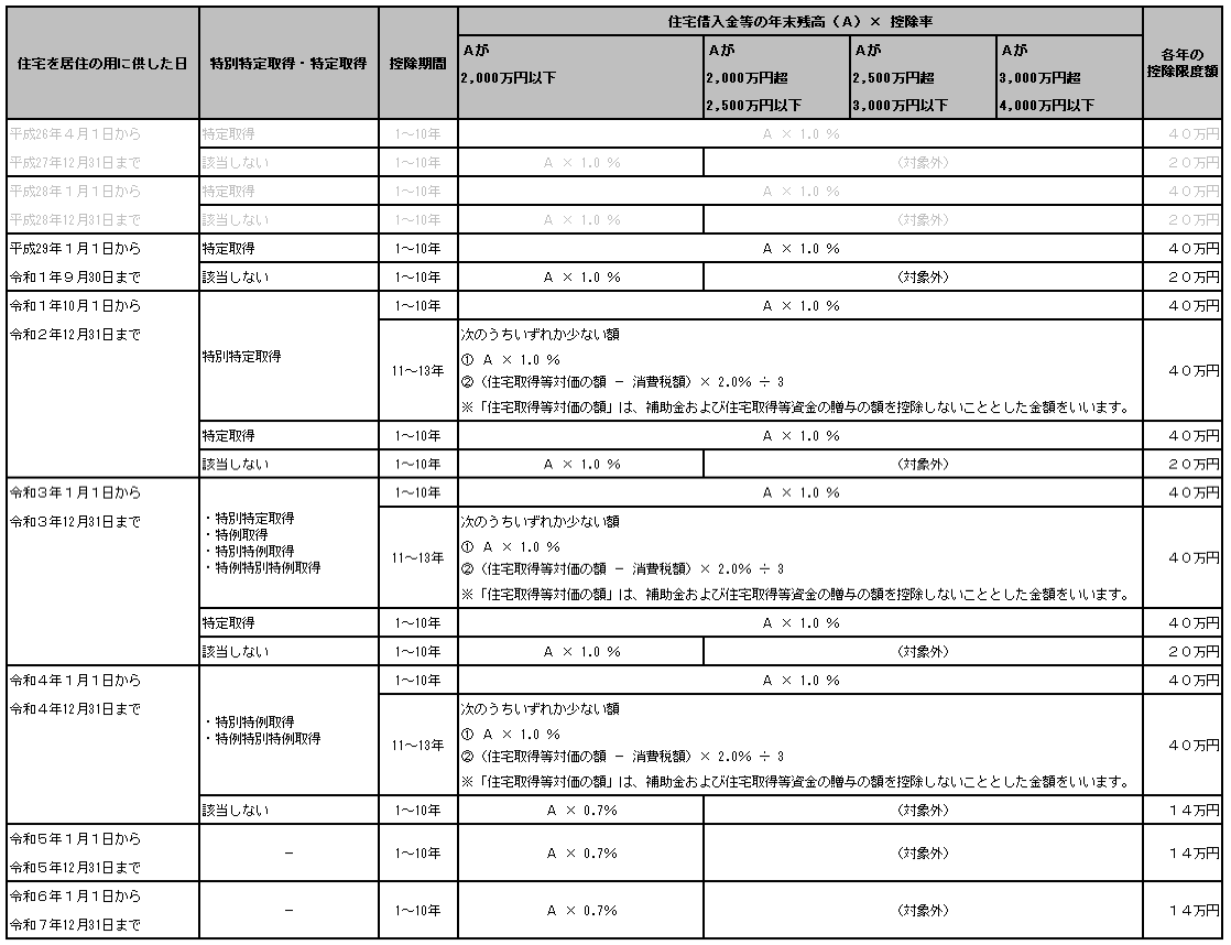 住宅借入金等特別控除額の計算方法_住宅借入金等特別控除の適用を受けた場合(住宅借入金の種類が「1:増改築等」の場合).png