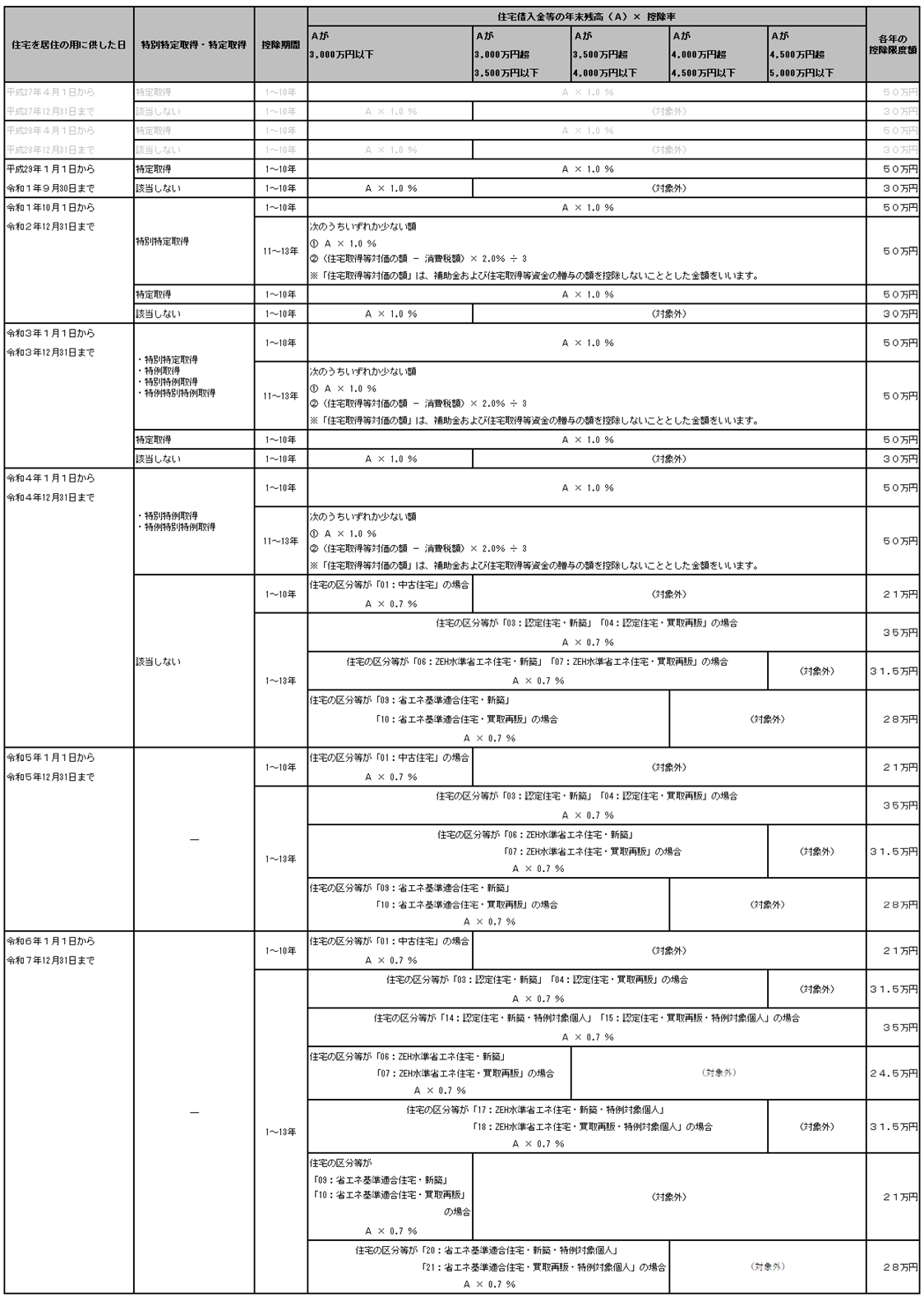 住宅借入金等特別控除額の計算方法_「3:認定住宅(等)」を選択した場合の住宅借入金等特別控除額の計算方法.png