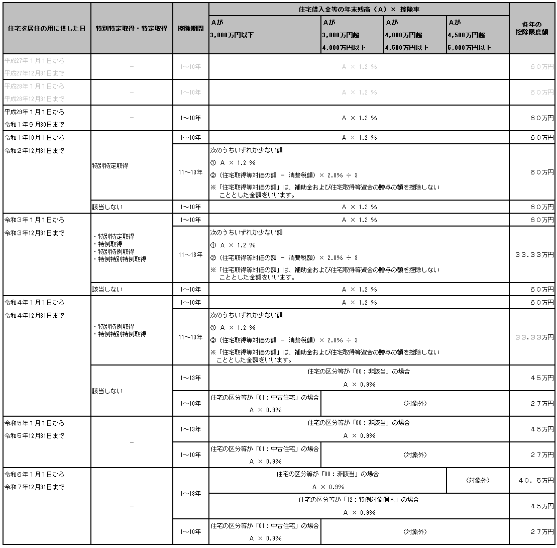 住宅借入金等特別控除額の計算方法_「4:震災再取得等」を選択した場合の住宅借入金等特別控除額の計算方法_「0:新築又は購入」.png