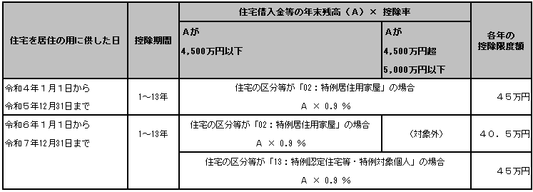 住宅借入金等特別控除額の計算方法_「7:震災再取得等(特例居住用家屋)」を選択した場合の住宅借入金等特別控除額の計算方法.png