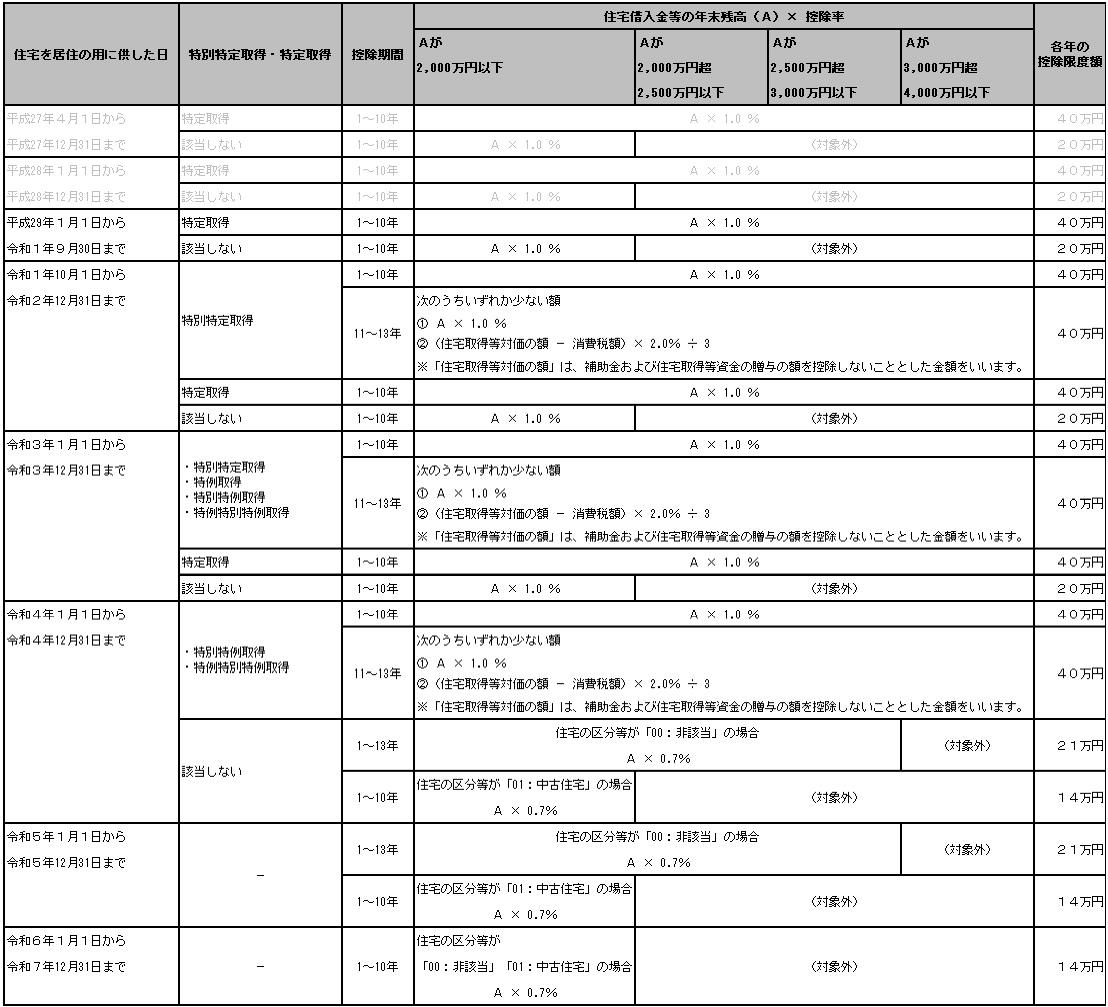 住宅借入金等特別控除額の計算方法_住宅借入金等特別控除の適用を受けた場合(住宅借入金の種類が「0:新築又は購入」の場合).png